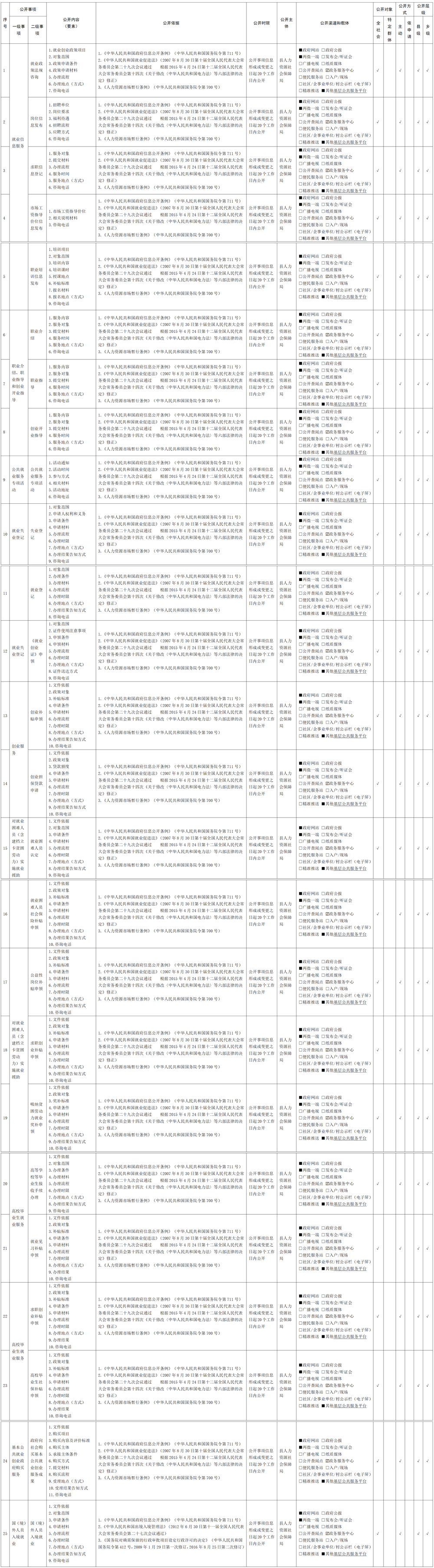 易门县人力资源和社会保障局就业领域基层政务公开标准目录.png