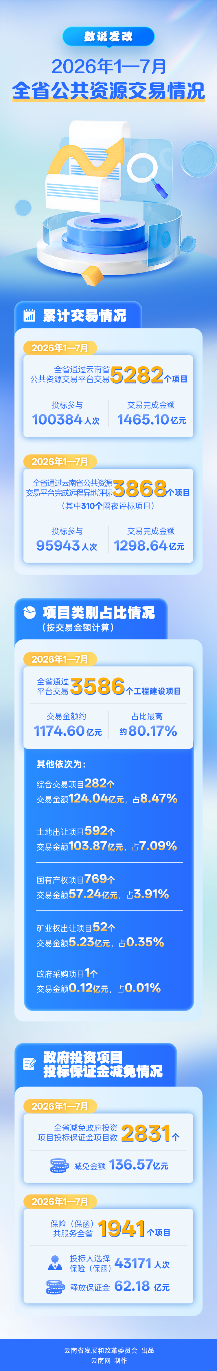 2026年1-7月全省公共资源交易情况.png